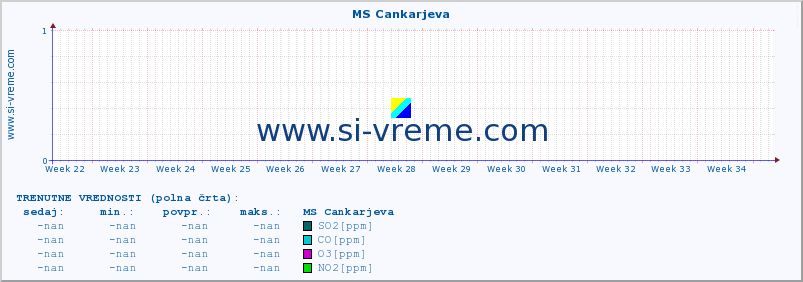 POVPREČJE :: MS Cankarjeva :: SO2 | CO | O3 | NO2 :: zadnje leto / en dan.