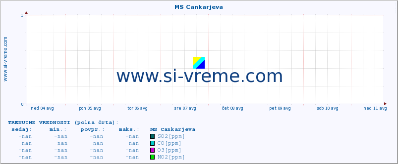 POVPREČJE :: MS Cankarjeva :: SO2 | CO | O3 | NO2 :: zadnji mesec / 2 uri.