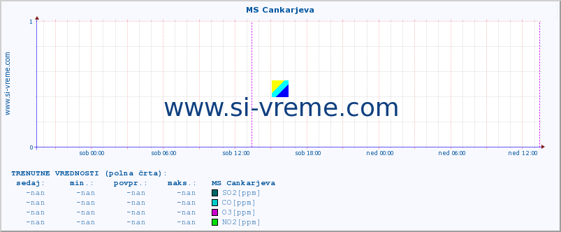 POVPREČJE :: MS Cankarjeva :: SO2 | CO | O3 | NO2 :: zadnji teden / 30 minut.