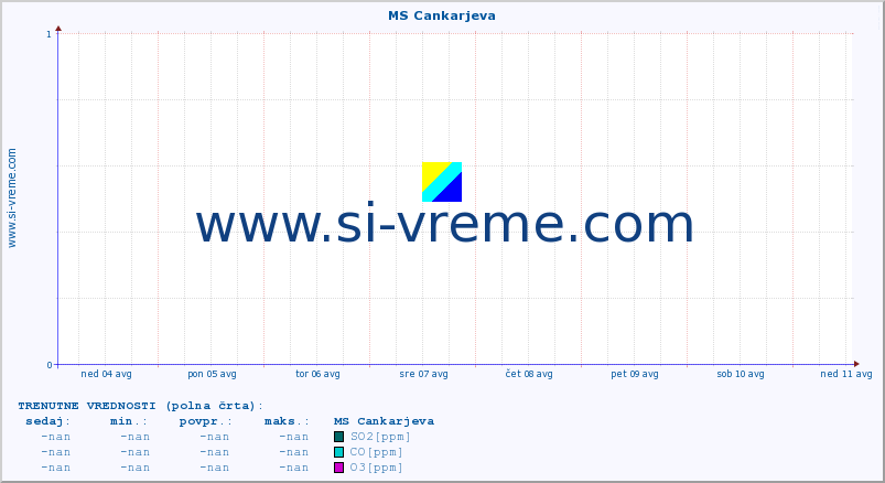 POVPREČJE :: MS Cankarjeva :: SO2 | CO | O3 | NO2 :: zadnji mesec / 2 uri.