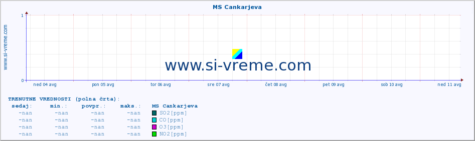 POVPREČJE :: MS Cankarjeva :: SO2 | CO | O3 | NO2 :: zadnji mesec / 2 uri.