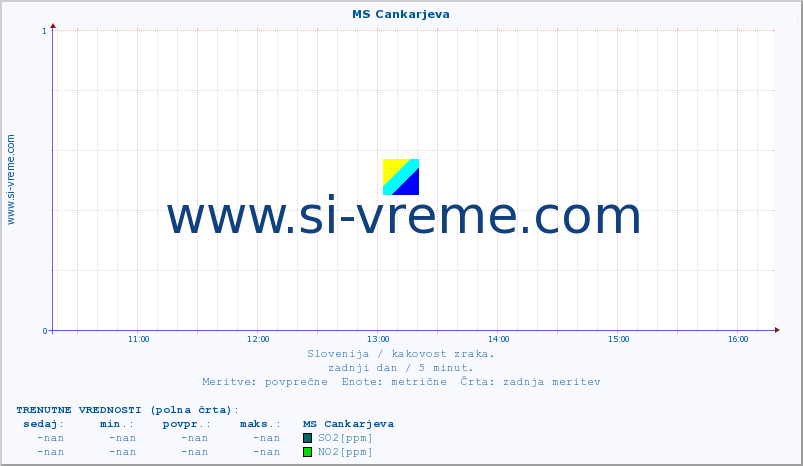 POVPREČJE :: MS Cankarjeva :: SO2 | CO | O3 | NO2 :: zadnji dan / 5 minut.