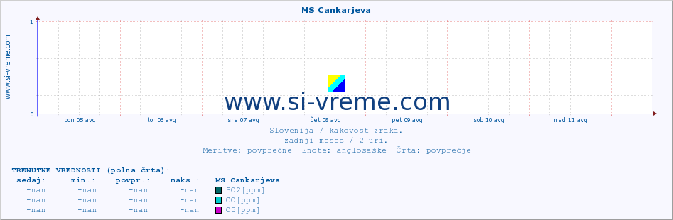 POVPREČJE :: MS Cankarjeva :: SO2 | CO | O3 | NO2 :: zadnji mesec / 2 uri.