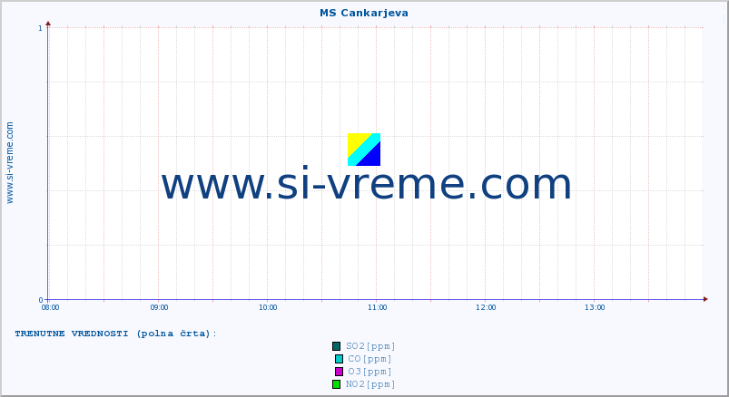 POVPREČJE :: MS Cankarjeva :: SO2 | CO | O3 | NO2 :: zadnji dan / 5 minut.