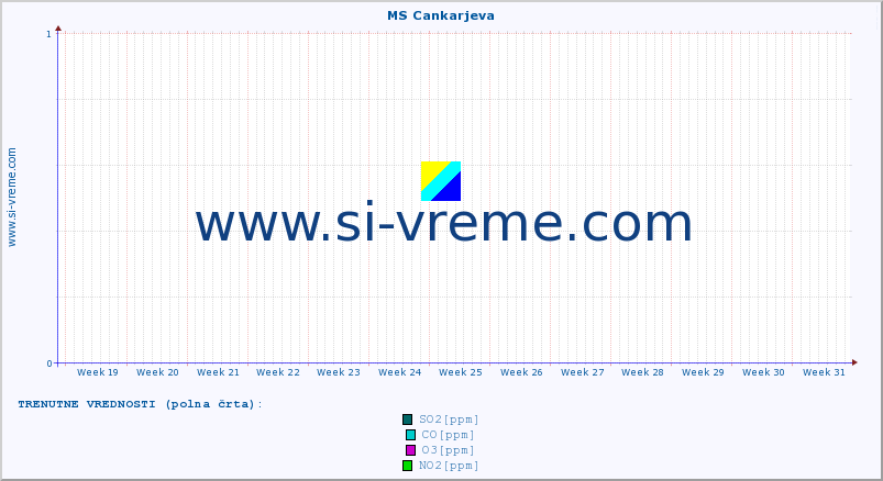 POVPREČJE :: MS Cankarjeva :: SO2 | CO | O3 | NO2 :: zadnje leto / en dan.