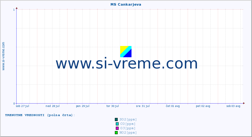 POVPREČJE :: MS Cankarjeva :: SO2 | CO | O3 | NO2 :: zadnji mesec / 2 uri.