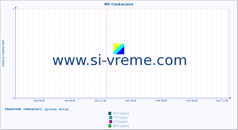 POVPREČJE :: MS Cankarjeva :: SO2 | CO | O3 | NO2 :: zadnji teden / 30 minut.