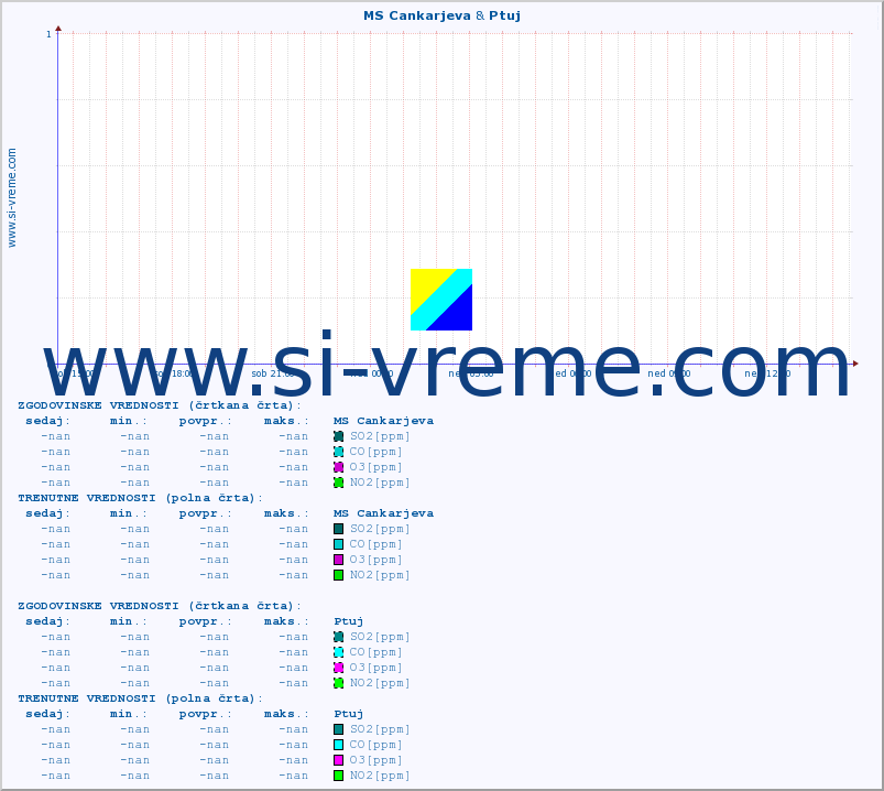 POVPREČJE :: MS Cankarjeva & Ptuj :: SO2 | CO | O3 | NO2 :: zadnji dan / 5 minut.