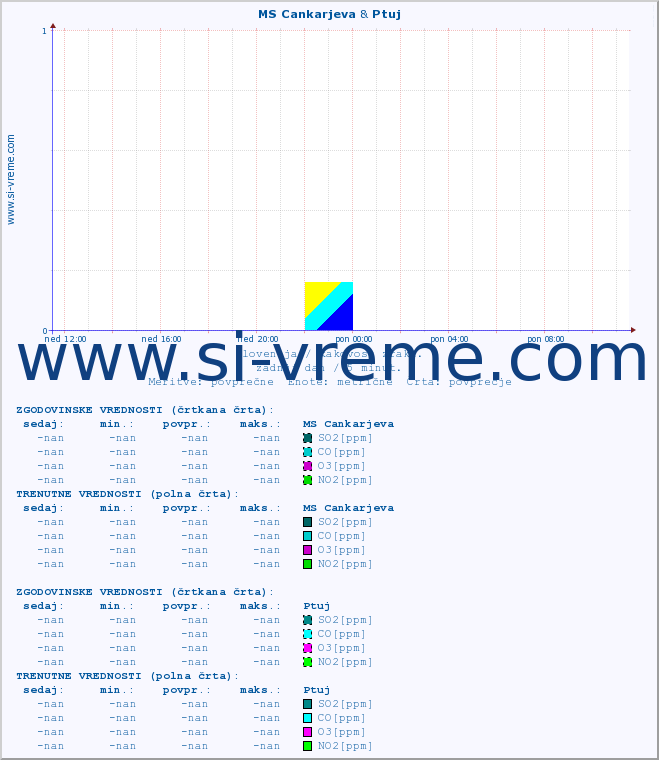 POVPREČJE :: MS Cankarjeva & Ptuj :: SO2 | CO | O3 | NO2 :: zadnji dan / 5 minut.