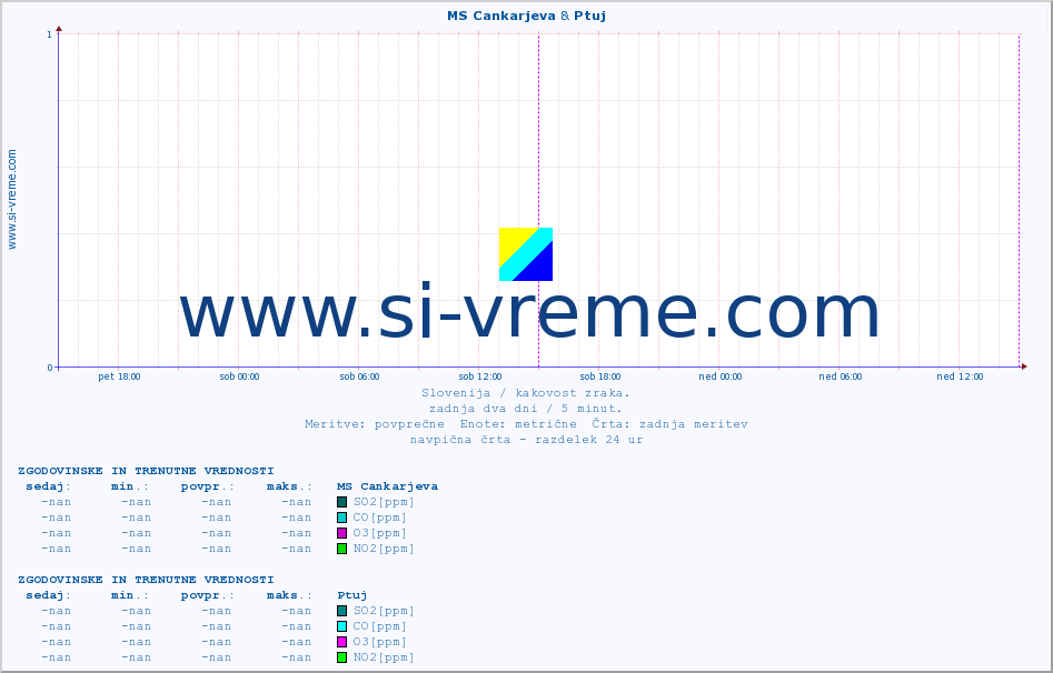 POVPREČJE :: MS Cankarjeva & Ptuj :: SO2 | CO | O3 | NO2 :: zadnja dva dni / 5 minut.
