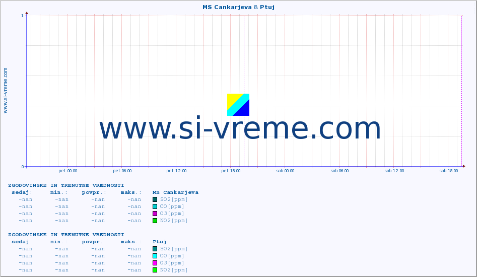 POVPREČJE :: MS Cankarjeva & Ptuj :: SO2 | CO | O3 | NO2 :: zadnja dva dni / 5 minut.