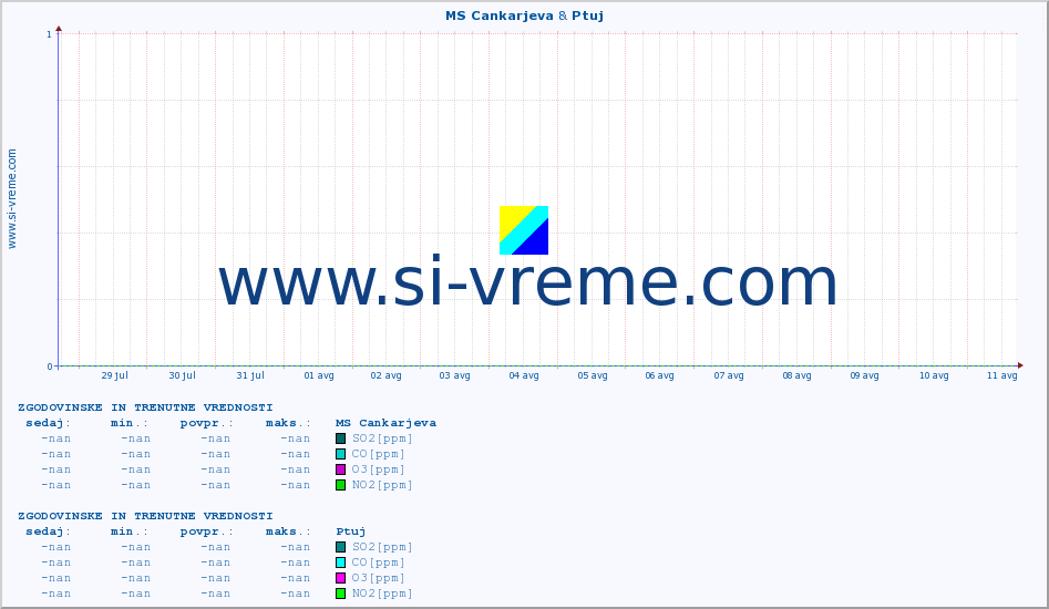 POVPREČJE :: MS Cankarjeva & Ptuj :: SO2 | CO | O3 | NO2 :: zadnja dva tedna / 30 minut.