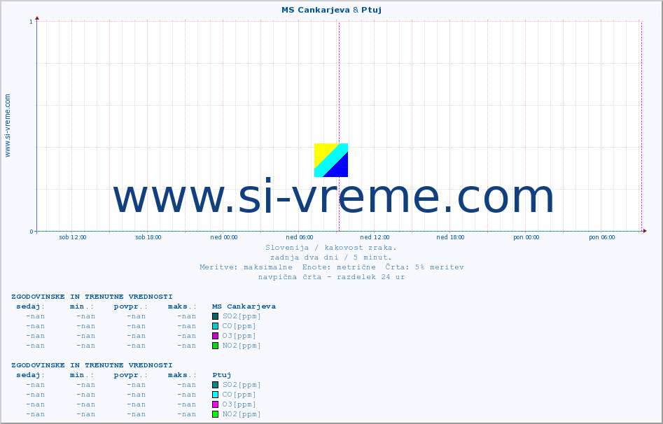 POVPREČJE :: MS Cankarjeva & Ptuj :: SO2 | CO | O3 | NO2 :: zadnja dva dni / 5 minut.
