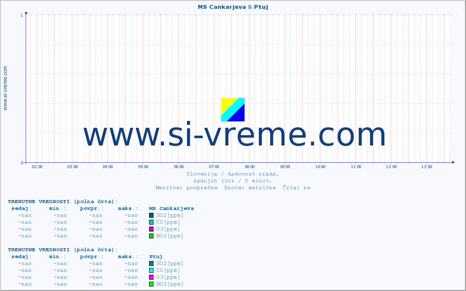POVPREČJE :: MS Cankarjeva & Ptuj :: SO2 | CO | O3 | NO2 :: zadnji dan / 5 minut.