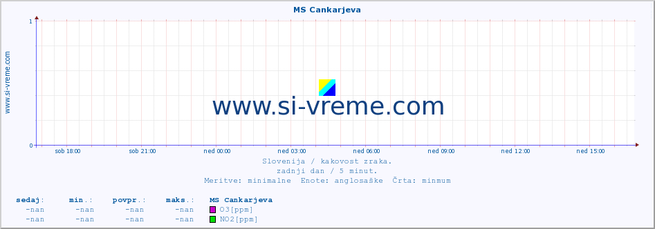 POVPREČJE :: MS Cankarjeva :: SO2 | CO | O3 | NO2 :: zadnji dan / 5 minut.