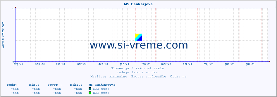 POVPREČJE :: MS Cankarjeva :: SO2 | CO | O3 | NO2 :: zadnje leto / en dan.