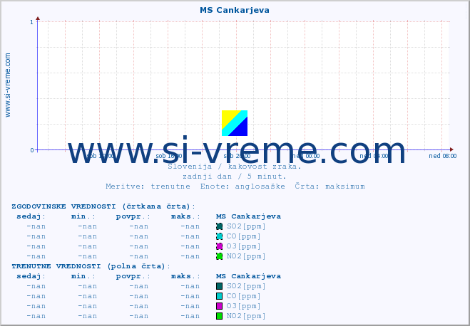 POVPREČJE :: MS Cankarjeva :: SO2 | CO | O3 | NO2 :: zadnji dan / 5 minut.