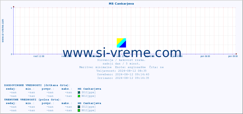 POVPREČJE :: MS Cankarjeva :: SO2 | CO | O3 | NO2 :: zadnji dan / 5 minut.