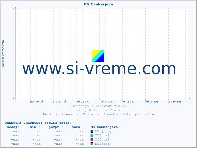 POVPREČJE :: MS Cankarjeva :: SO2 | CO | O3 | NO2 :: zadnji mesec / 2 uri.