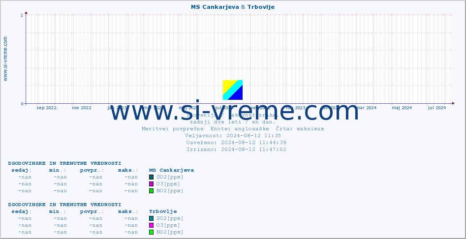 POVPREČJE :: MS Cankarjeva & Trbovlje :: SO2 | CO | O3 | NO2 :: zadnji dve leti / en dan.