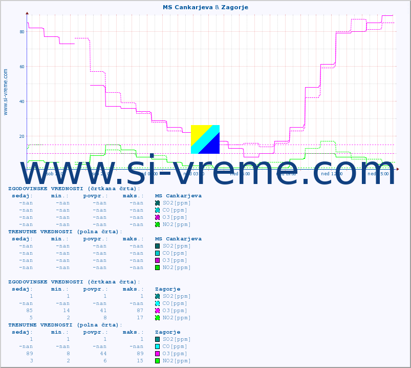 POVPREČJE :: MS Cankarjeva & Zagorje :: SO2 | CO | O3 | NO2 :: zadnji dan / 5 minut.