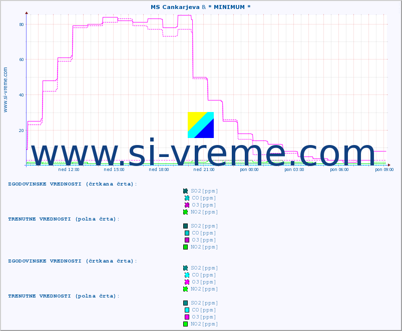 POVPREČJE :: MS Cankarjeva & * MINIMUM * :: SO2 | CO | O3 | NO2 :: zadnji dan / 5 minut.
