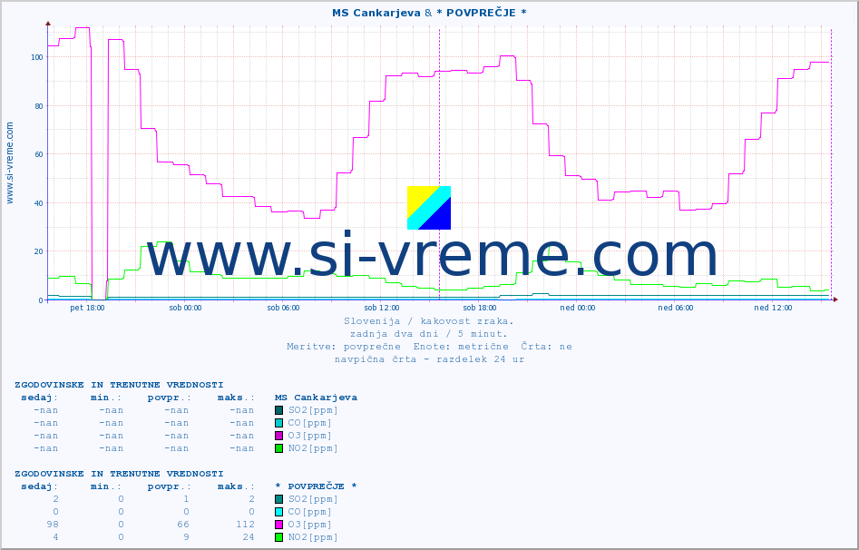 POVPREČJE :: MS Cankarjeva & * POVPREČJE * :: SO2 | CO | O3 | NO2 :: zadnja dva dni / 5 minut.