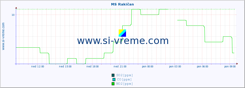 POVPREČJE :: MS Rakičan :: SO2 | CO | O3 | NO2 :: zadnji dan / 5 minut.