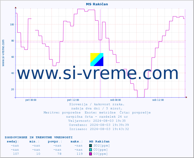 POVPREČJE :: MS Rakičan :: SO2 | CO | O3 | NO2 :: zadnja dva dni / 5 minut.