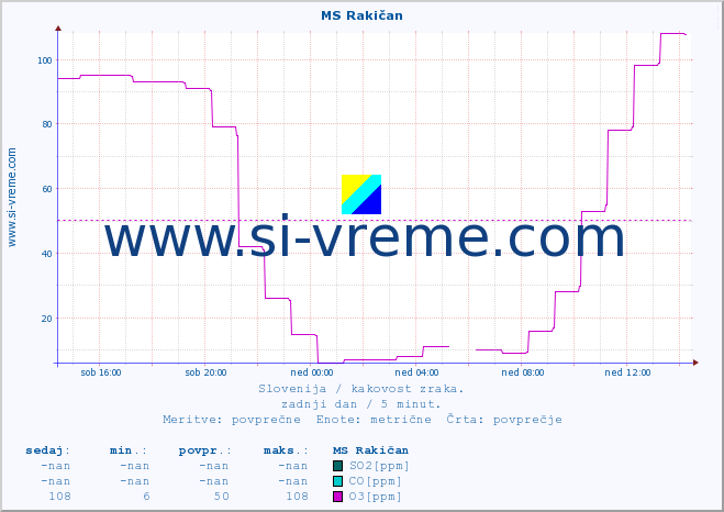 POVPREČJE :: MS Rakičan :: SO2 | CO | O3 | NO2 :: zadnji dan / 5 minut.
