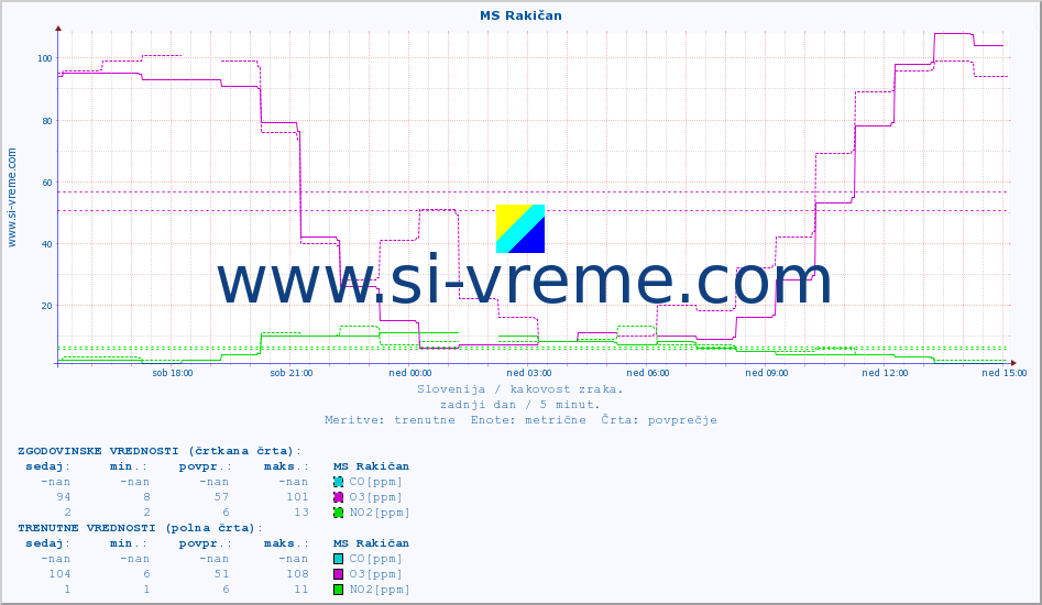 POVPREČJE :: MS Rakičan :: SO2 | CO | O3 | NO2 :: zadnji dan / 5 minut.