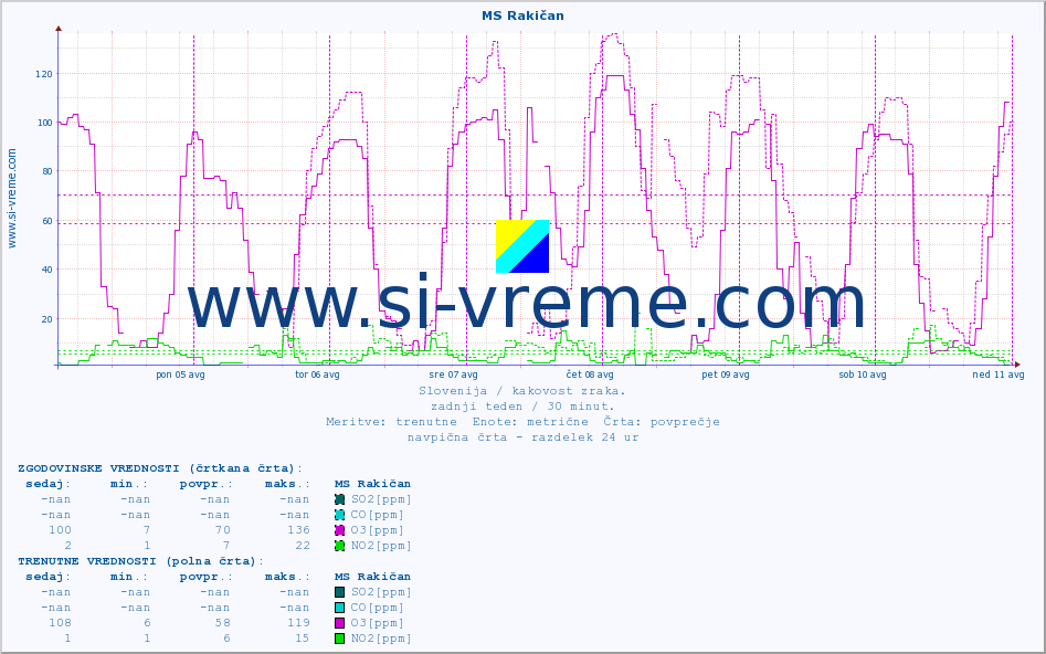 POVPREČJE :: MS Rakičan :: SO2 | CO | O3 | NO2 :: zadnji teden / 30 minut.