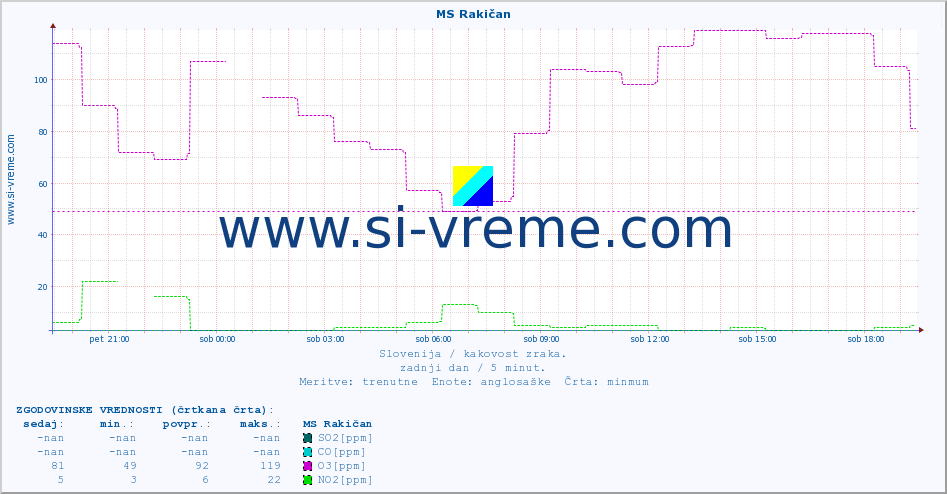 POVPREČJE :: MS Rakičan :: SO2 | CO | O3 | NO2 :: zadnji dan / 5 minut.