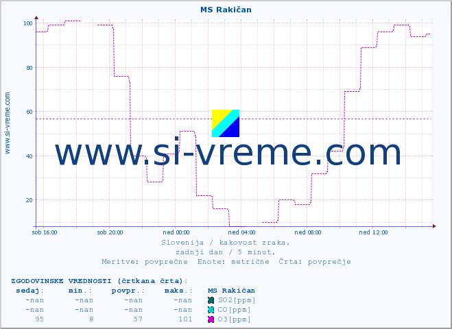 POVPREČJE :: MS Rakičan :: SO2 | CO | O3 | NO2 :: zadnji dan / 5 minut.