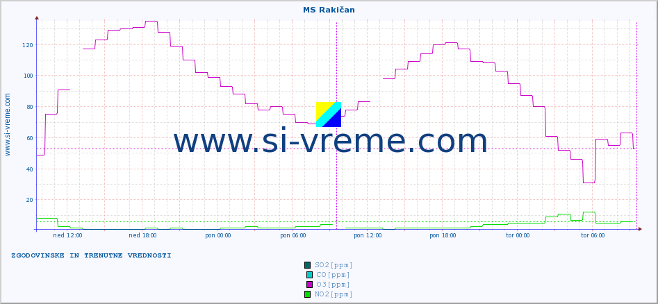 POVPREČJE :: MS Rakičan :: SO2 | CO | O3 | NO2 :: zadnja dva dni / 5 minut.