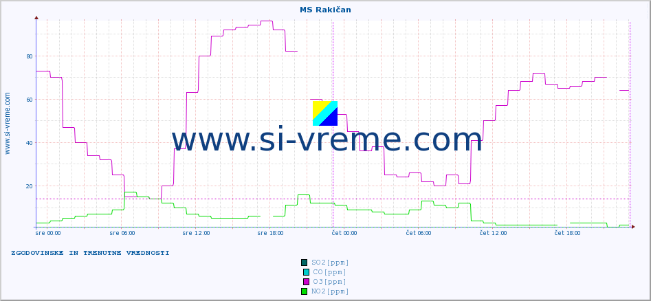 POVPREČJE :: MS Rakičan :: SO2 | CO | O3 | NO2 :: zadnja dva dni / 5 minut.