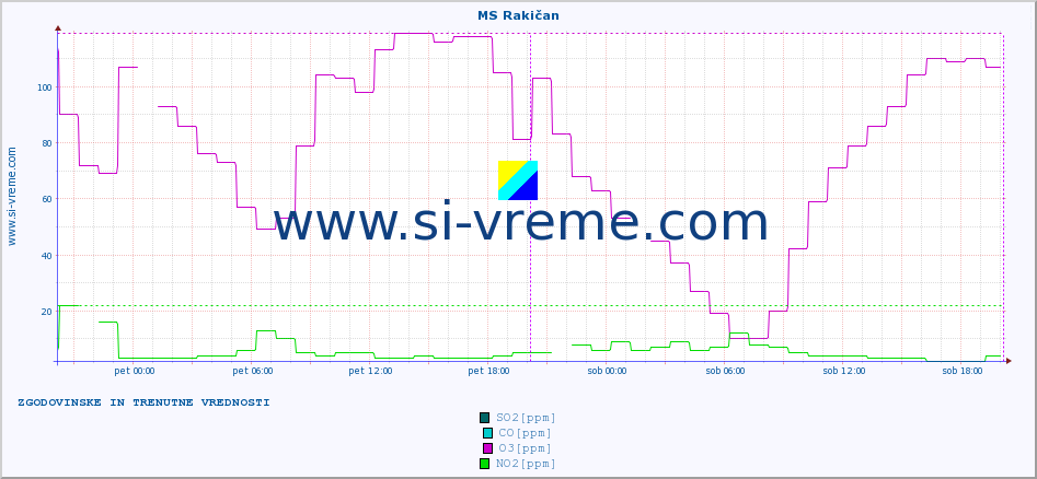 POVPREČJE :: MS Rakičan :: SO2 | CO | O3 | NO2 :: zadnja dva dni / 5 minut.