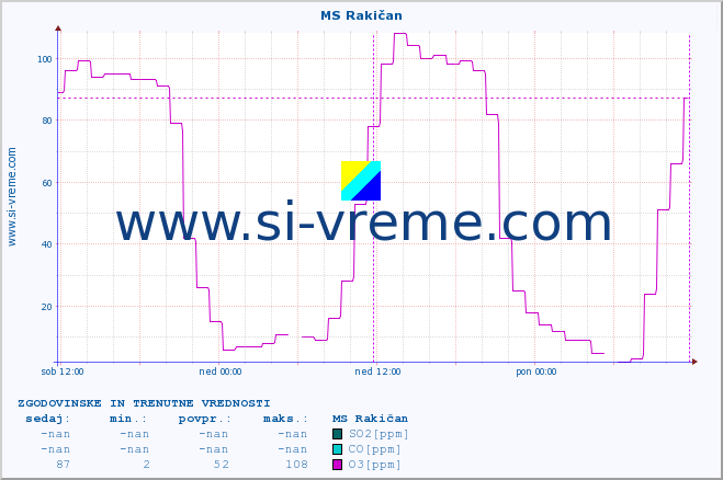 POVPREČJE :: MS Rakičan :: SO2 | CO | O3 | NO2 :: zadnja dva dni / 5 minut.