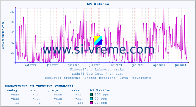 POVPREČJE :: MS Rakičan :: SO2 | CO | O3 | NO2 :: zadnji dve leti / en dan.