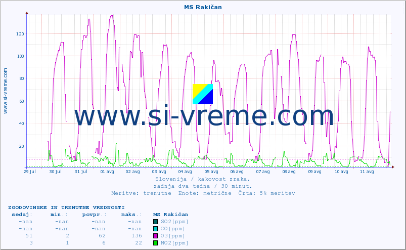 POVPREČJE :: MS Rakičan :: SO2 | CO | O3 | NO2 :: zadnja dva tedna / 30 minut.