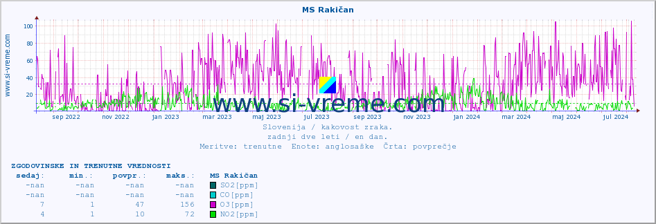 POVPREČJE :: MS Rakičan :: SO2 | CO | O3 | NO2 :: zadnji dve leti / en dan.