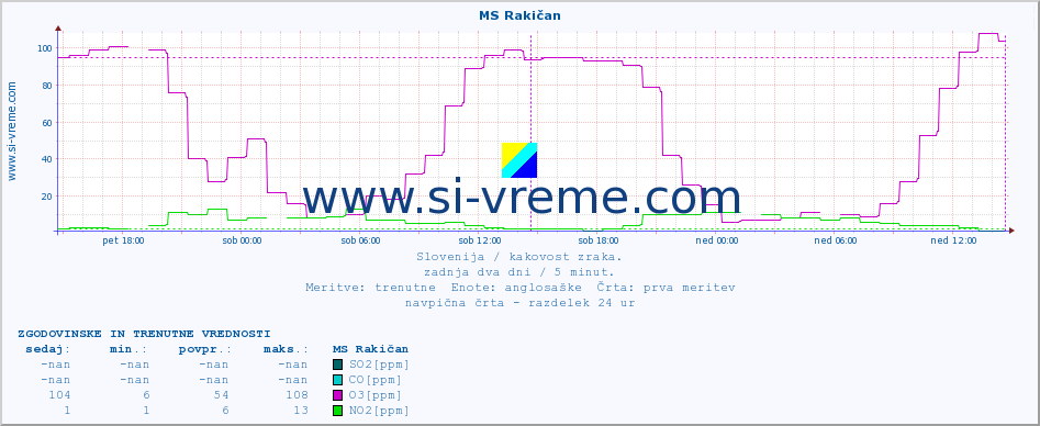 POVPREČJE :: MS Rakičan :: SO2 | CO | O3 | NO2 :: zadnja dva dni / 5 minut.