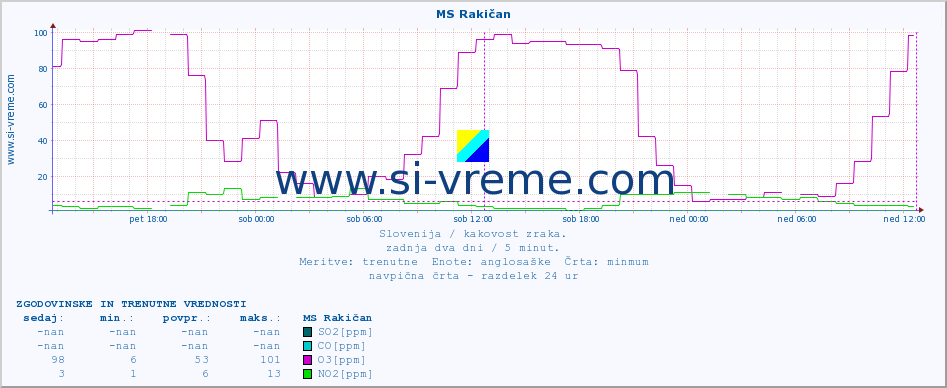 POVPREČJE :: MS Rakičan :: SO2 | CO | O3 | NO2 :: zadnja dva dni / 5 minut.