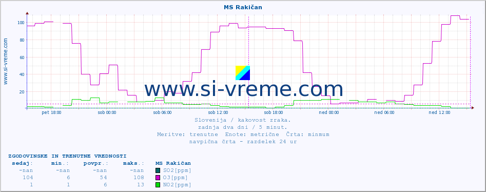 POVPREČJE :: MS Rakičan :: SO2 | CO | O3 | NO2 :: zadnja dva dni / 5 minut.