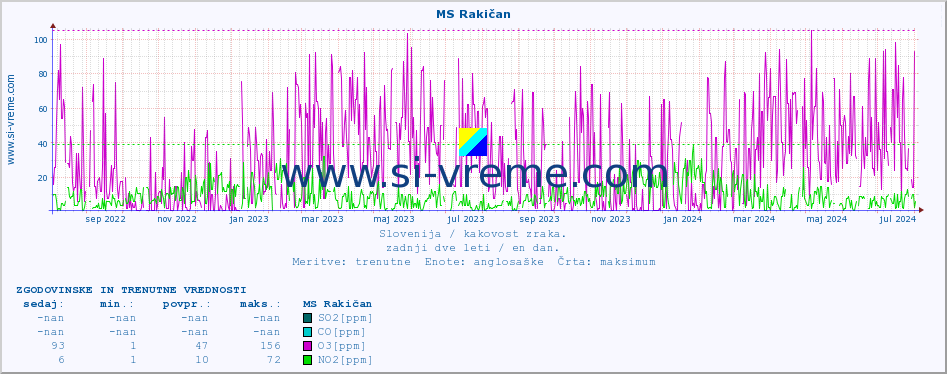 POVPREČJE :: MS Rakičan :: SO2 | CO | O3 | NO2 :: zadnji dve leti / en dan.