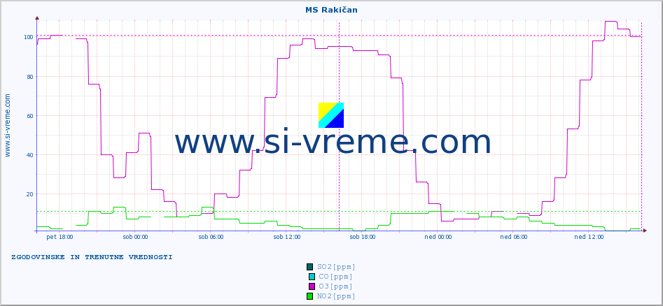 POVPREČJE :: MS Rakičan :: SO2 | CO | O3 | NO2 :: zadnja dva dni / 5 minut.