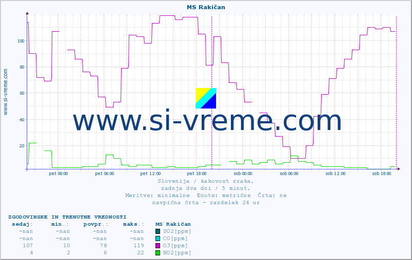 POVPREČJE :: MS Rakičan :: SO2 | CO | O3 | NO2 :: zadnja dva dni / 5 minut.