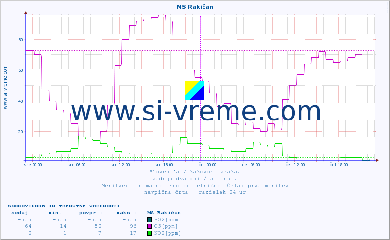 POVPREČJE :: MS Rakičan :: SO2 | CO | O3 | NO2 :: zadnja dva dni / 5 minut.