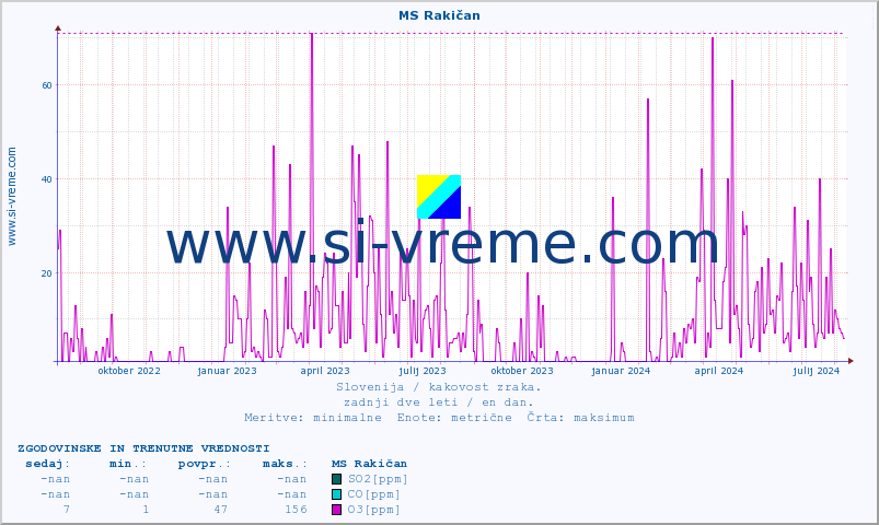 POVPREČJE :: MS Rakičan :: SO2 | CO | O3 | NO2 :: zadnji dve leti / en dan.