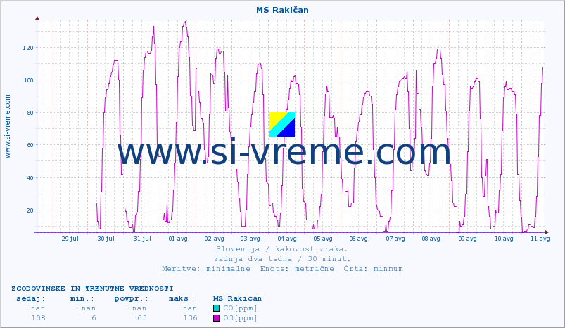POVPREČJE :: MS Rakičan :: SO2 | CO | O3 | NO2 :: zadnja dva tedna / 30 minut.